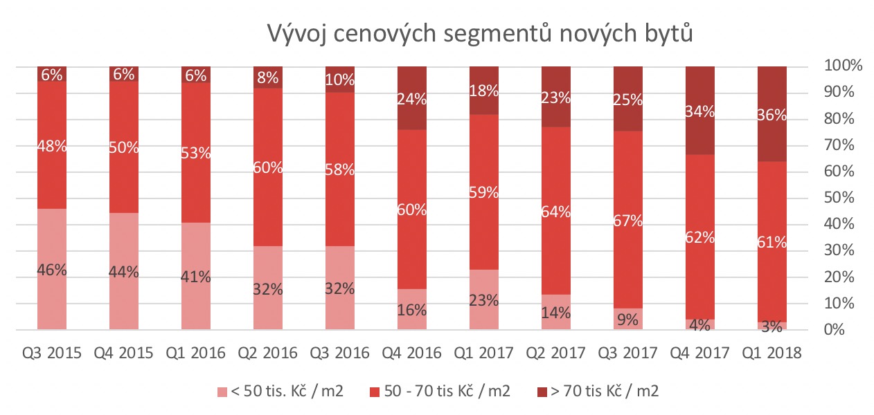 Brno segmentace trhu novostavby 